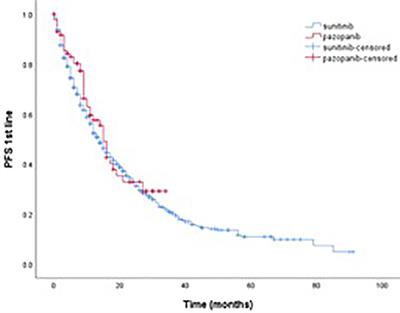 Real World Overall Survival of Patients With Metastatic Renal Cell Carcinoma Treated With Only Available Sunitinib and Pazopanib in First-Line Setting